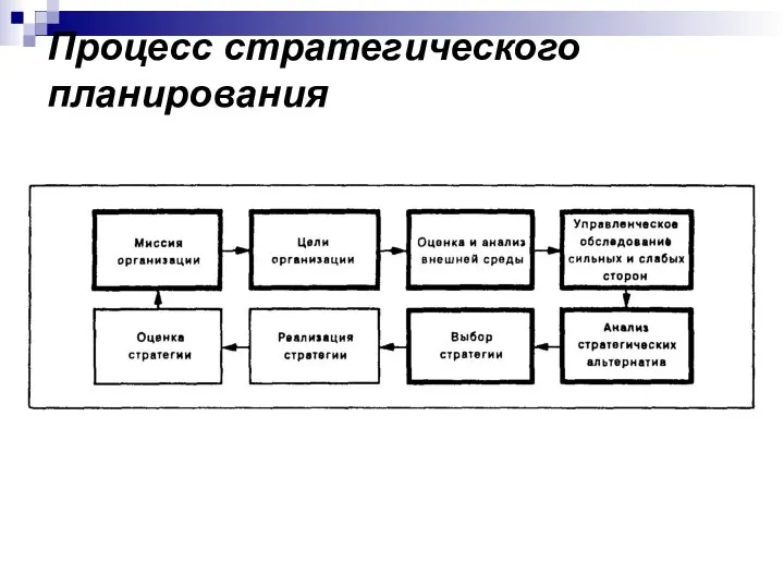 Процесс стратегического планирования