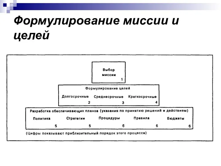 Формулирование миссии и целей