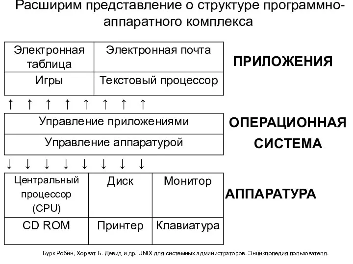 Расширим представление о структуре программно-аппаратного комплекса Бурк Робин, Хорват Б. Девид