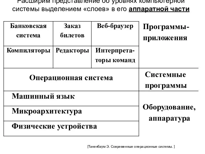 Расширим представление об уровнях компьютерной системы выделением «слоев» в его аппаратной