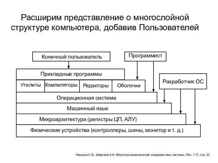 Расширим представление о многослойной структуре компьютера, добавив Пользователей Назаров С.В., Широков