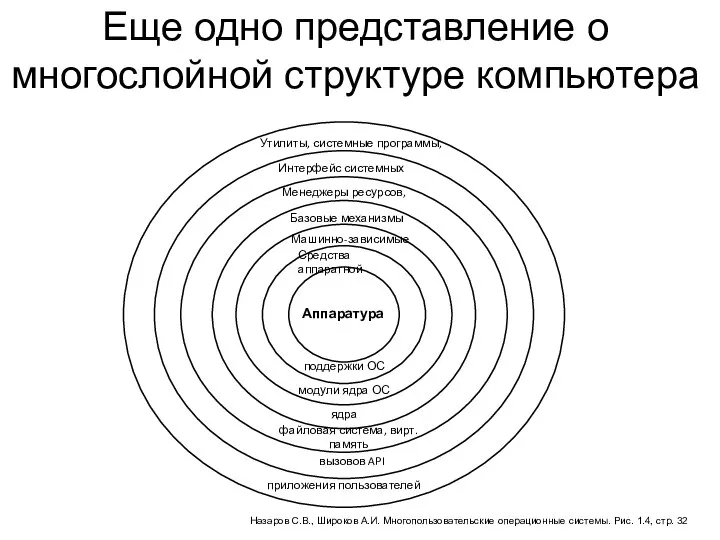 Еще одно представление о многослойной структуре компьютера Назаров С.В., Широков А.И.