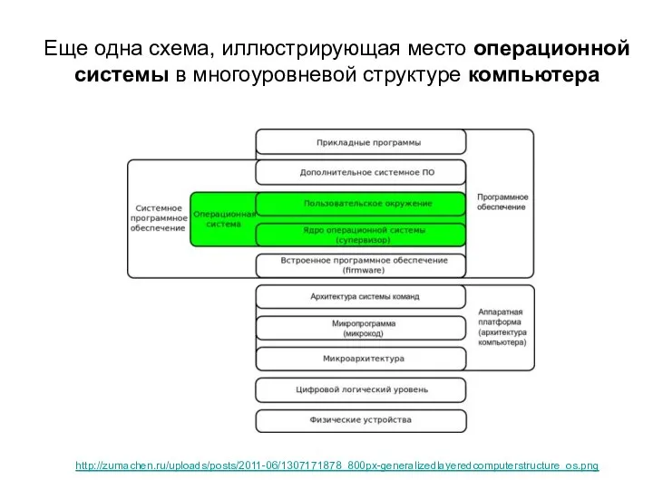 Еще одна схема, иллюстрирующая место операционной системы в многоуровневой структуре компьютера http://zumachen.ru/uploads/posts/2011-06/1307171878_800px-generalizedlayeredcomputerstructure_os.png