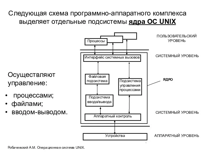 Следующая схема программно-аппаратного комплекса выделяет отдельные подсистемы ядра ОС UNIX Осуществляют