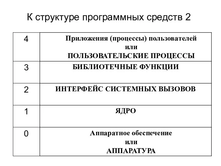 К структуре программных средств 2