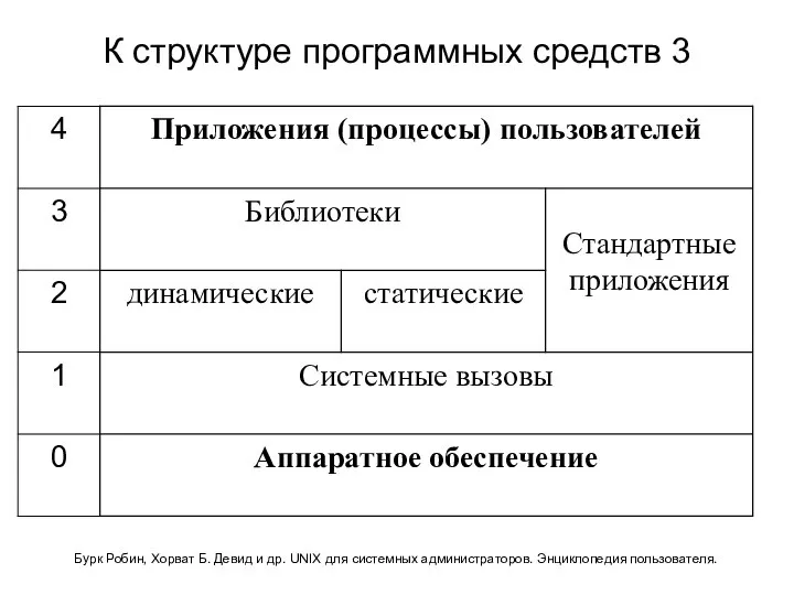 К структуре программных средств 3 Бурк Робин, Хорват Б. Девид и