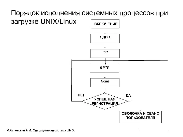 Порядок исполнения системных процессов при загрузке UNIX/Linux ДА Робачевский А.М. Операционная система UNIX.