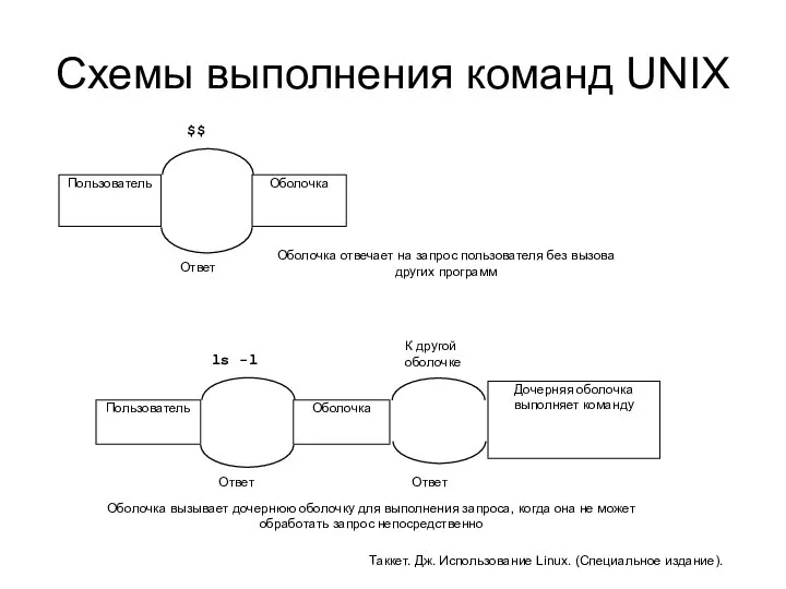 Схемы выполнения команд UNIX Таккет. Дж. Использование Linux. (Специальное издание).