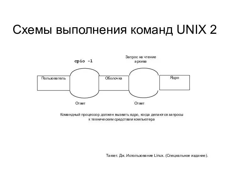 Схемы выполнения команд UNIX 2 Таккет. Дж. Использование Linux. (Специальное издание).
