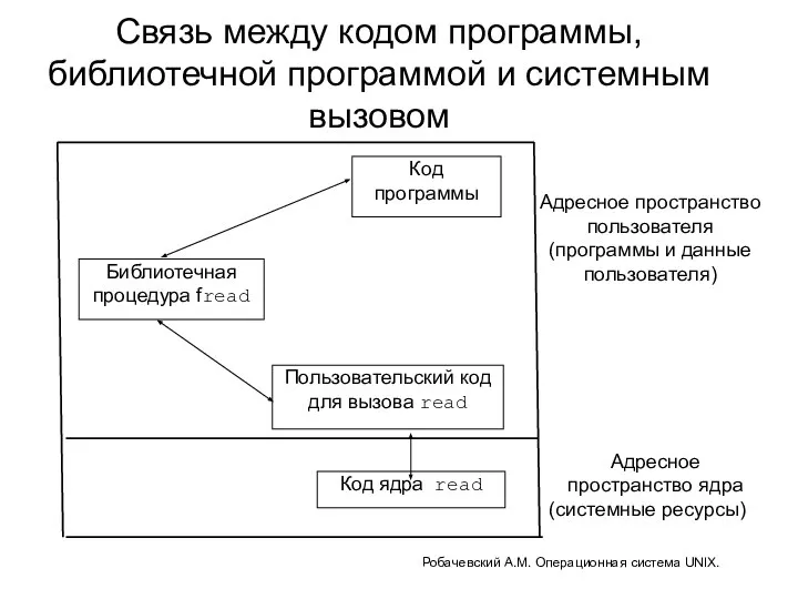 Связь между кодом программы, библиотечной программой и системным вызовом Робачевский А.М. Операционная система UNIX.