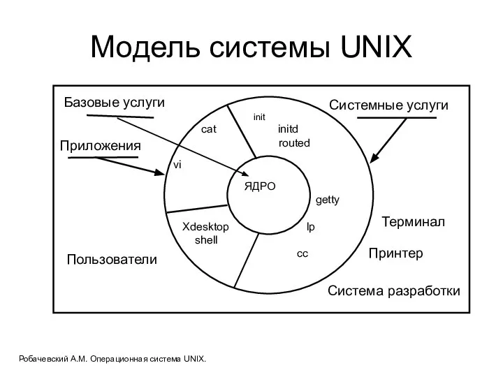 Модель системы UNIX Робачевский А.М. Операционная система UNIX.