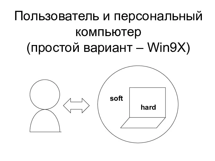 Пользователь и персональный компьютер (простой вариант – Win9X)