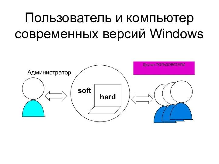 Пользователь и компьютер современных версий Windows