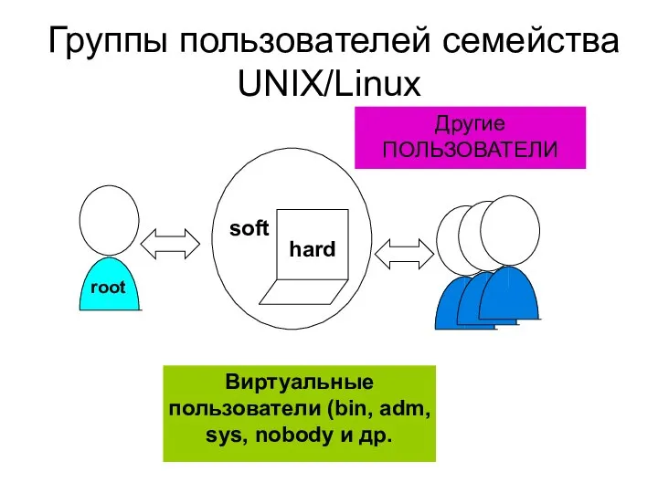 Группы пользователей семейства UNIX/Linux