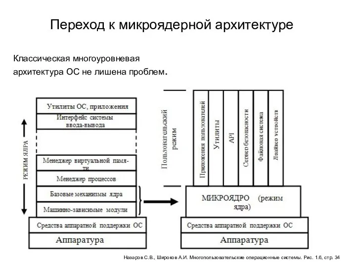 Классическая многоуровневая архитектура ОС не лишена проблем. Назаров С.В., Широков А.И.