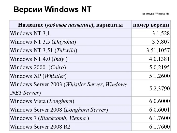 Википедия Windows NT. Версии Windows NT