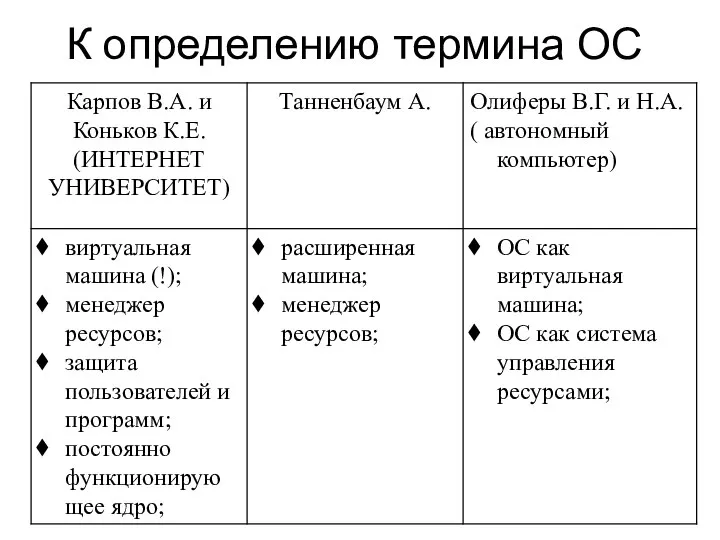 К определению термина ОС