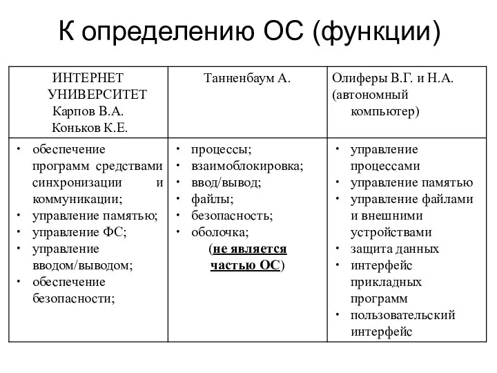 К определению ОС (функции)