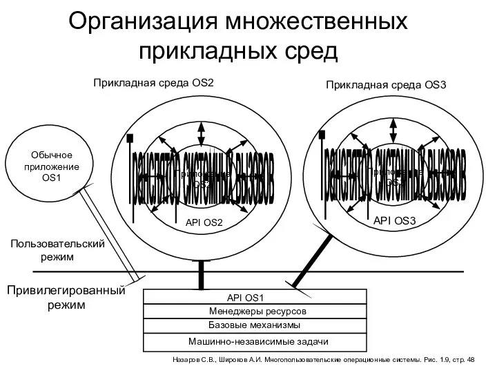 Организация множественных прикладных сред Назаров С.В., Широков А.И. Многопользовательские операционные системы. Рис. 1.9, стр. 48