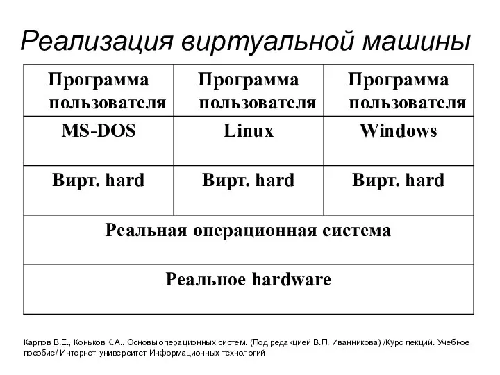 Реализация виртуальной машины Карпов В.Е., Коньков К.А.. Основы операционных систем. (Под