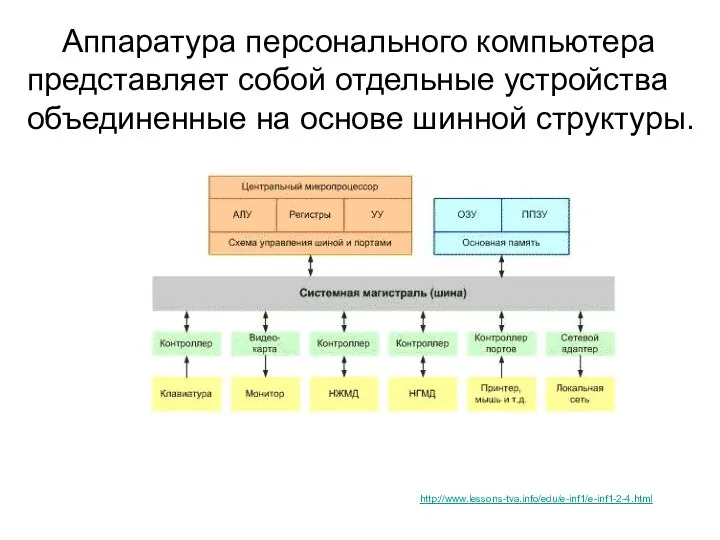 Аппаратура персонального компьютера представляет собой отдельные устройства объединенные на основе шинной структуры. http://www.lessons-tva.info/edu/e-inf1/e-inf1-2-4.html