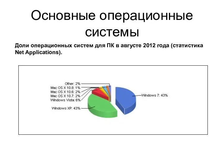 Основные операционные системы Доли операционных систем для ПК в августе 2012 года (статистика Net Applications).