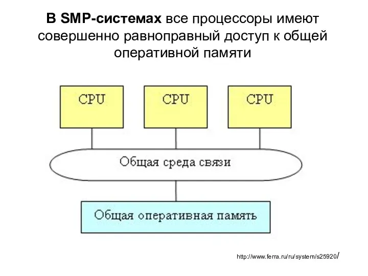 В SMP-системах все процессоры имеют совершенно равноправный доступ к общей оперативной памяти http://www.ferra.ru/ru/system/s25920/