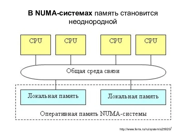 В NUMA-системах память становится неоднородной http://www.ferra.ru/ru/system/s25920/
