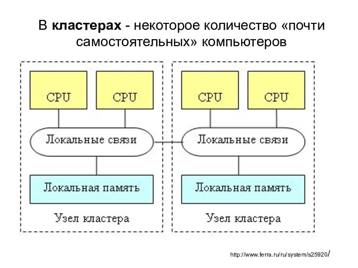 В кластерах - некоторое количество «почти самостоятельных» компьютеров http://www.ferra.ru/ru/system/s25920/