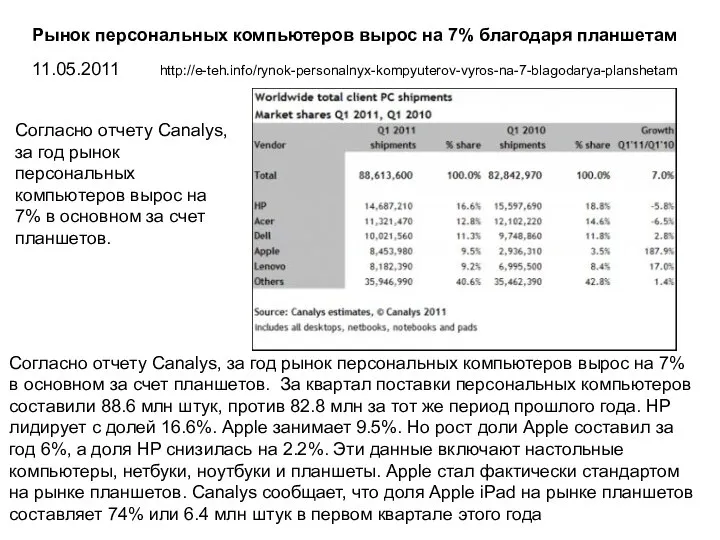 Рынок персональных компьютеров вырос на 7% благодаря планшетам 11.05.2011 http://e-teh.info/rynok-personalnyx-kompyuterov-vyros-na-7-blagodarya-planshetam Согласно