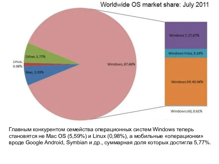 Главным конкурентом семейства операционных систем Windows теперь становятся не Mac OS