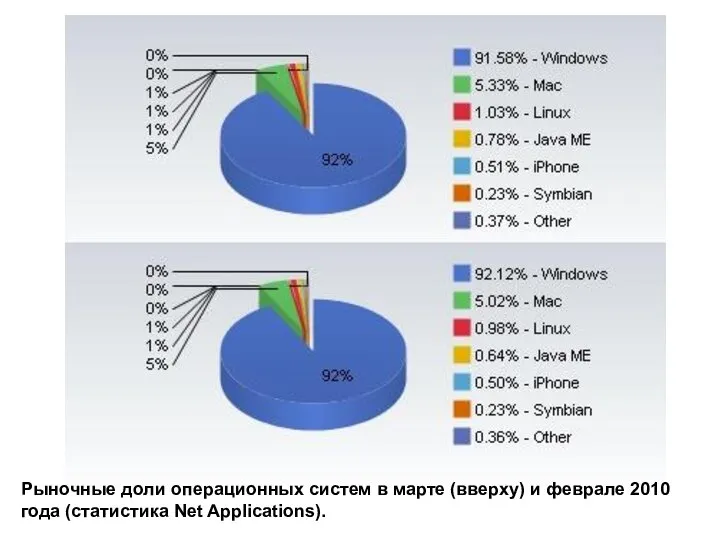 Рыночные доли операционных систем в марте (вверху) и феврале 2010 года (статистика Net Applications).