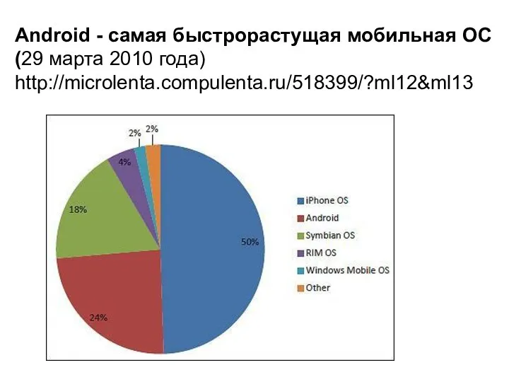 Android - самая быстрорастущая мобильная ОС (29 марта 2010 года) http://microlenta.compulenta.ru/518399/?ml12&ml13