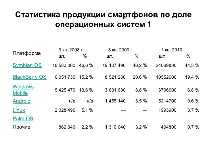 Статистика продукции смартфонов по доле операционных систем 1