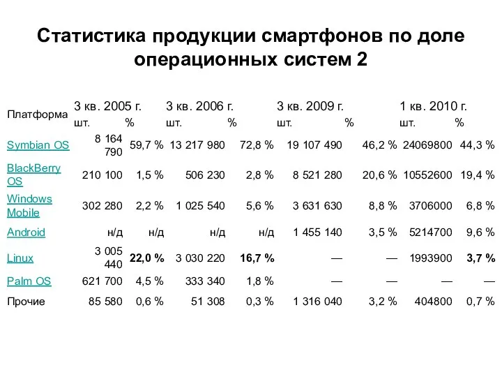 Статистика продукции смартфонов по доле операционных систем 2