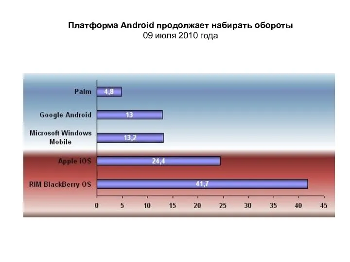 Платформа Android продолжает набирать обороты 09 июля 2010 года