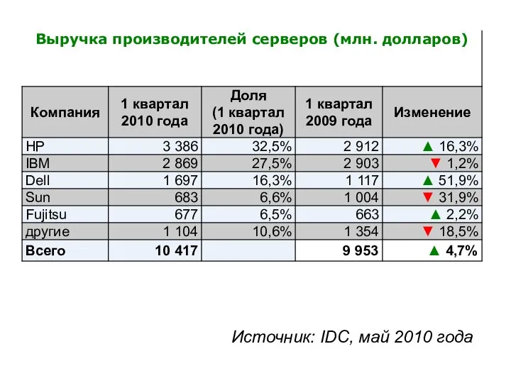 Источник: IDC, май 2010 года Выручка производителей серверов (млн. долларов)