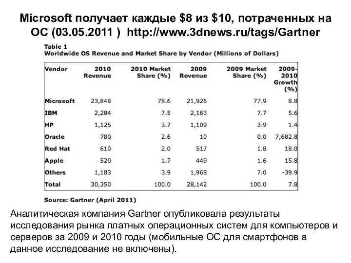 Microsoft получает каждые $8 из $10, потраченных на ОС (03.05.2011 )