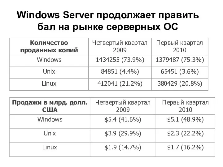 Windows Server продолжает править бал на рынке серверных ОС