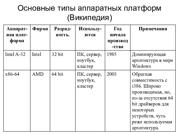 Основные типы аппаратных платформ (Википедия)