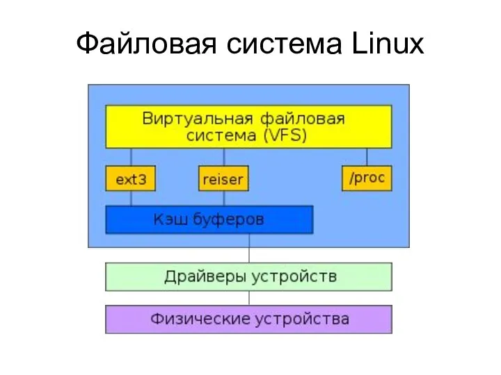 Файловая система Linux