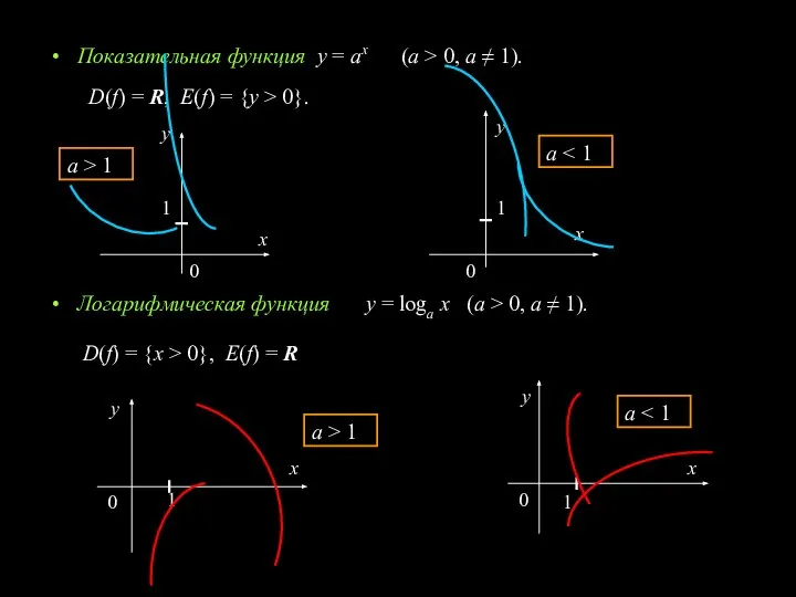 Показательная функция y = ax (a > 0, a ≠ 1).