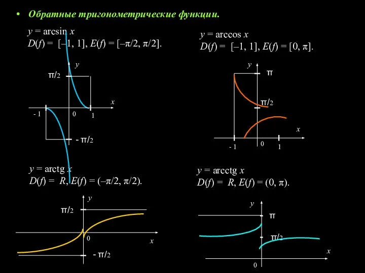 Обратные тригонометрические функции. y = arcsin x D(f) = [–1, 1],