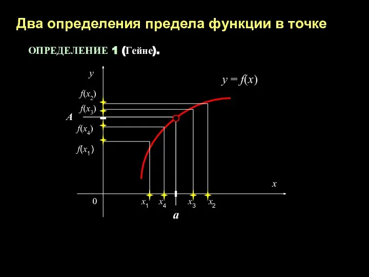 Два определения предела функции в точке ОПРЕДЕЛЕНИЕ 1 (Гейне). x1 a