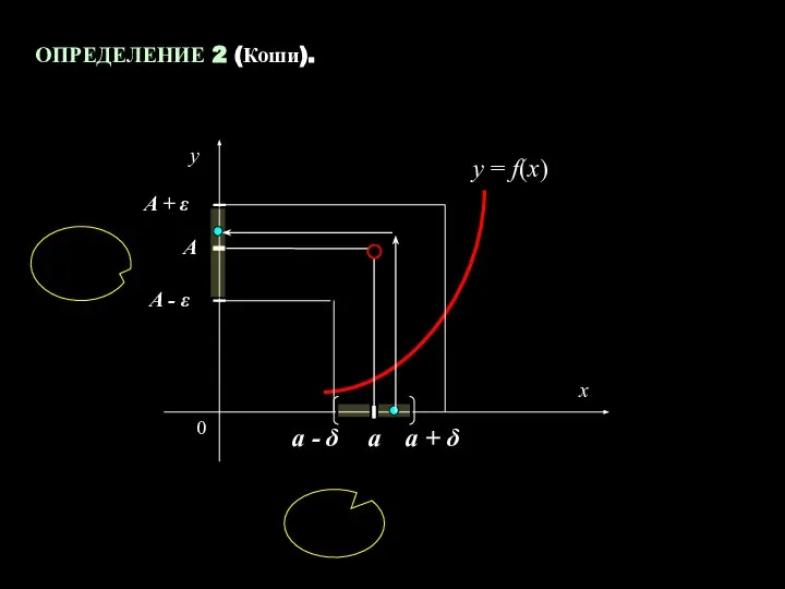 ОПРЕДЕЛЕНИЕ 2 (Коши). a A x y y = f(x) 0