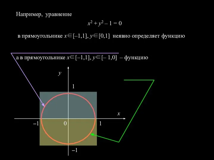 Например, уравнение x2 + y2 – 1 = 0 в прямоугольнике