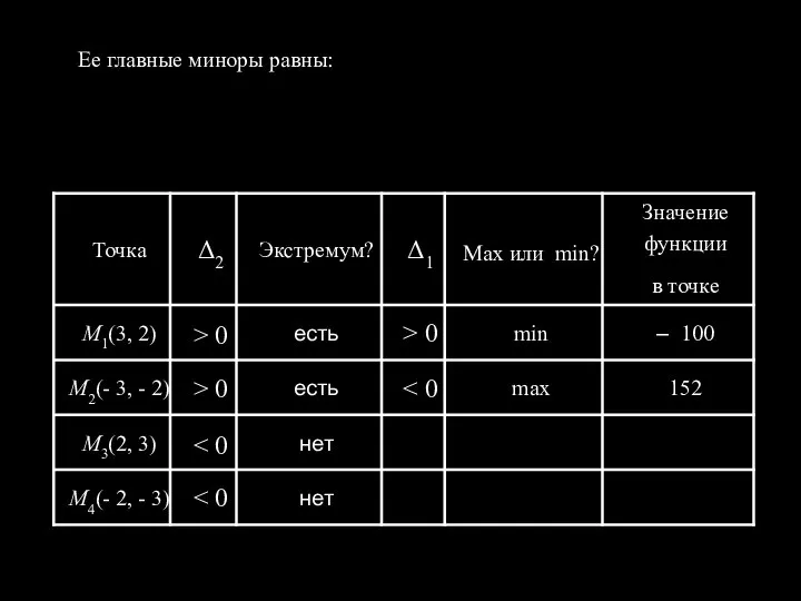 Ее главные миноры равны: