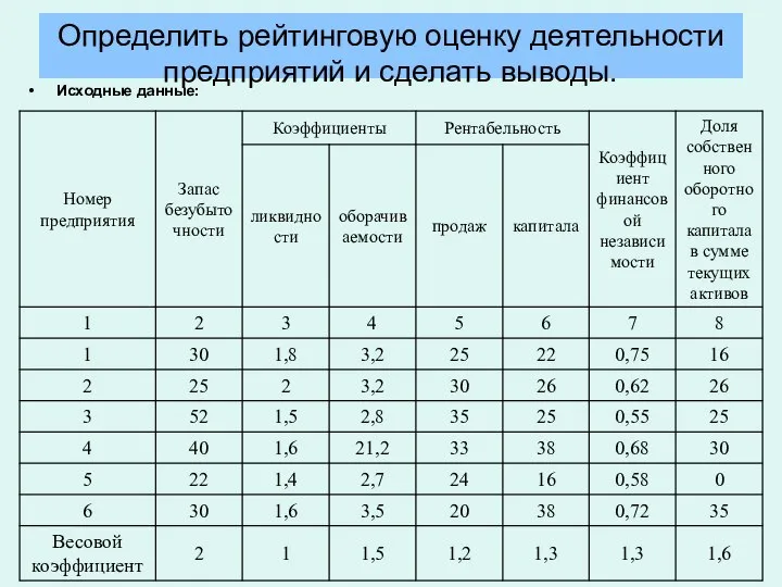 Определить рейтинговую оценку деятельности предприятий и сделать выводы. Исходные данные: