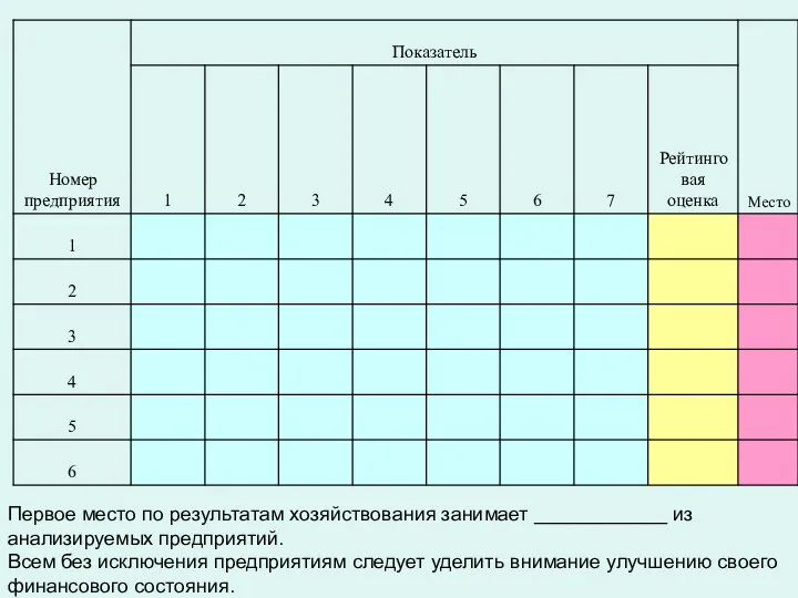 Первое место по результатам хозяйствования занимает ____________ из анализируемых предприятий. Всем