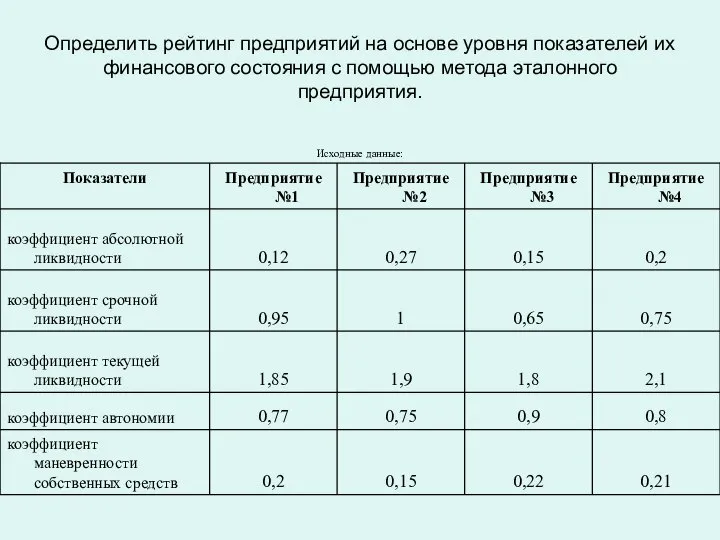 Определить рейтинг предприятий на основе уровня показателей их финансового состояния с помощью метода эталонного предприятия.